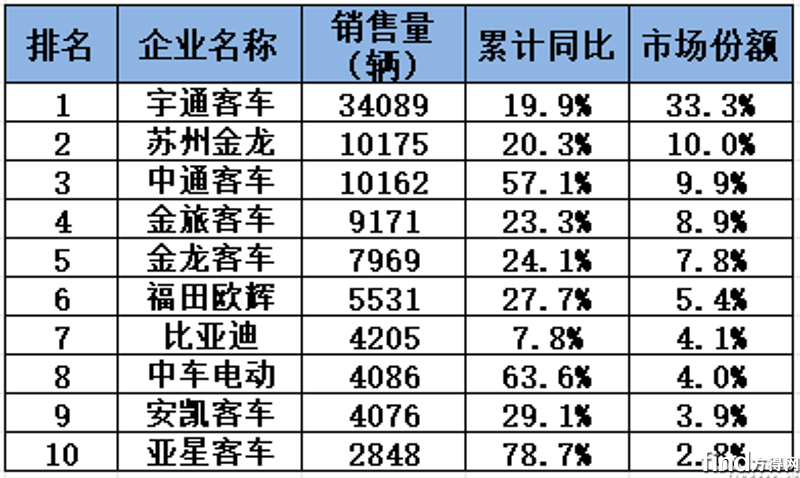 前11月累计销量