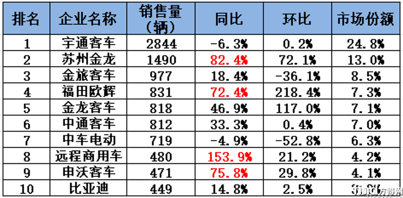 11月客车