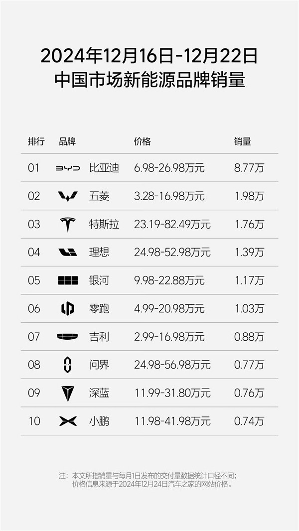 新能源汽车品牌单周销量榜：比亚迪8.77万辆蝉联销冠 能打五个特斯拉