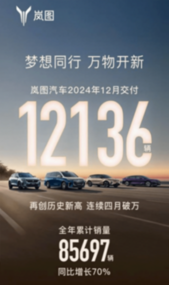 连续四月破万、月销八连涨！岚图汽车2024全年销量85697辆